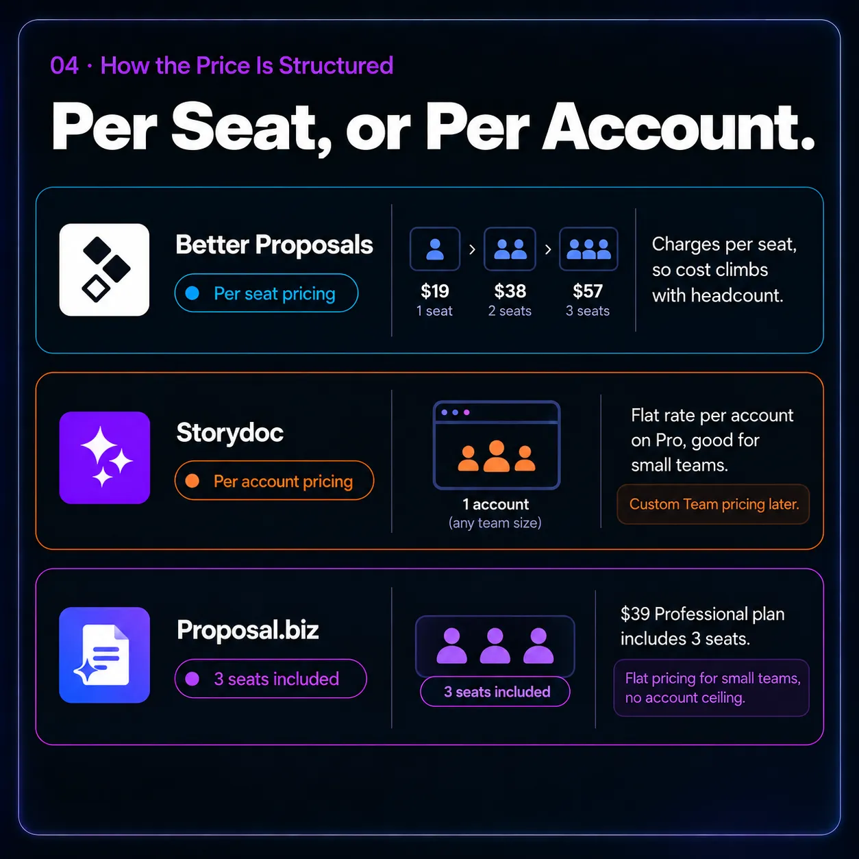 Per Seat, or Per Account.