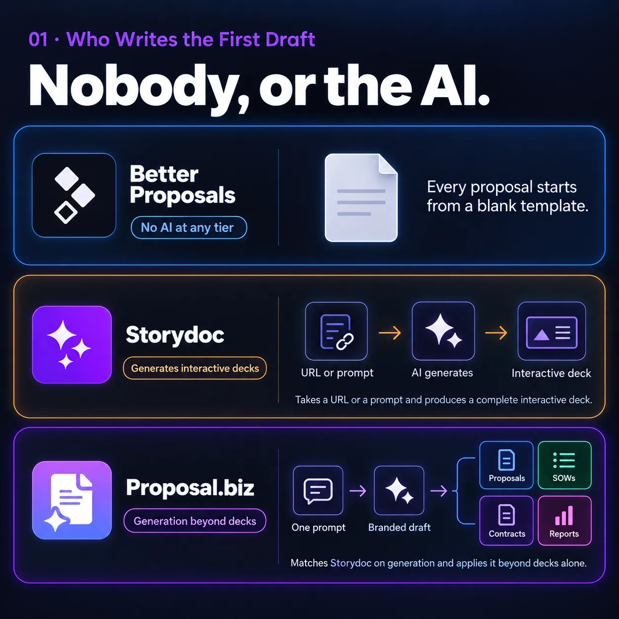 Nobody, or the AI.