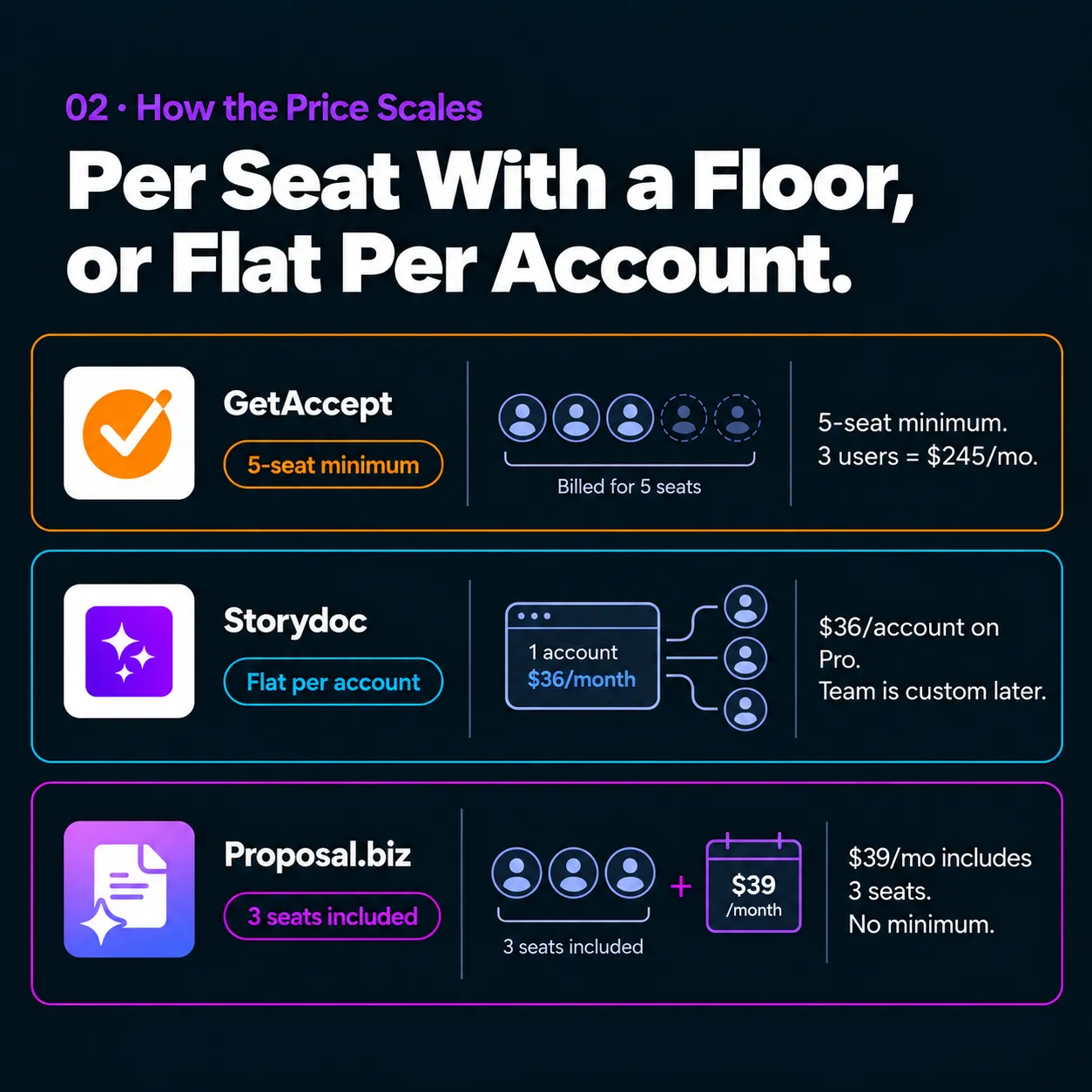 Per Seat With a Floor, or Flat Per Account.