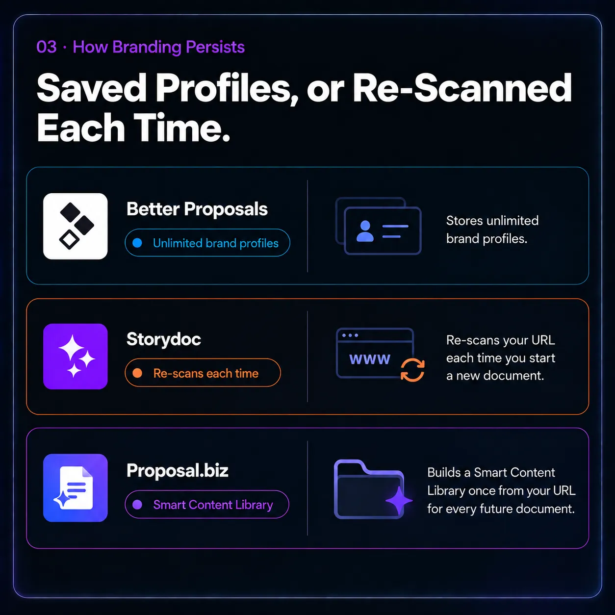 Saved Profiles, or Re-Scanned Each Time.