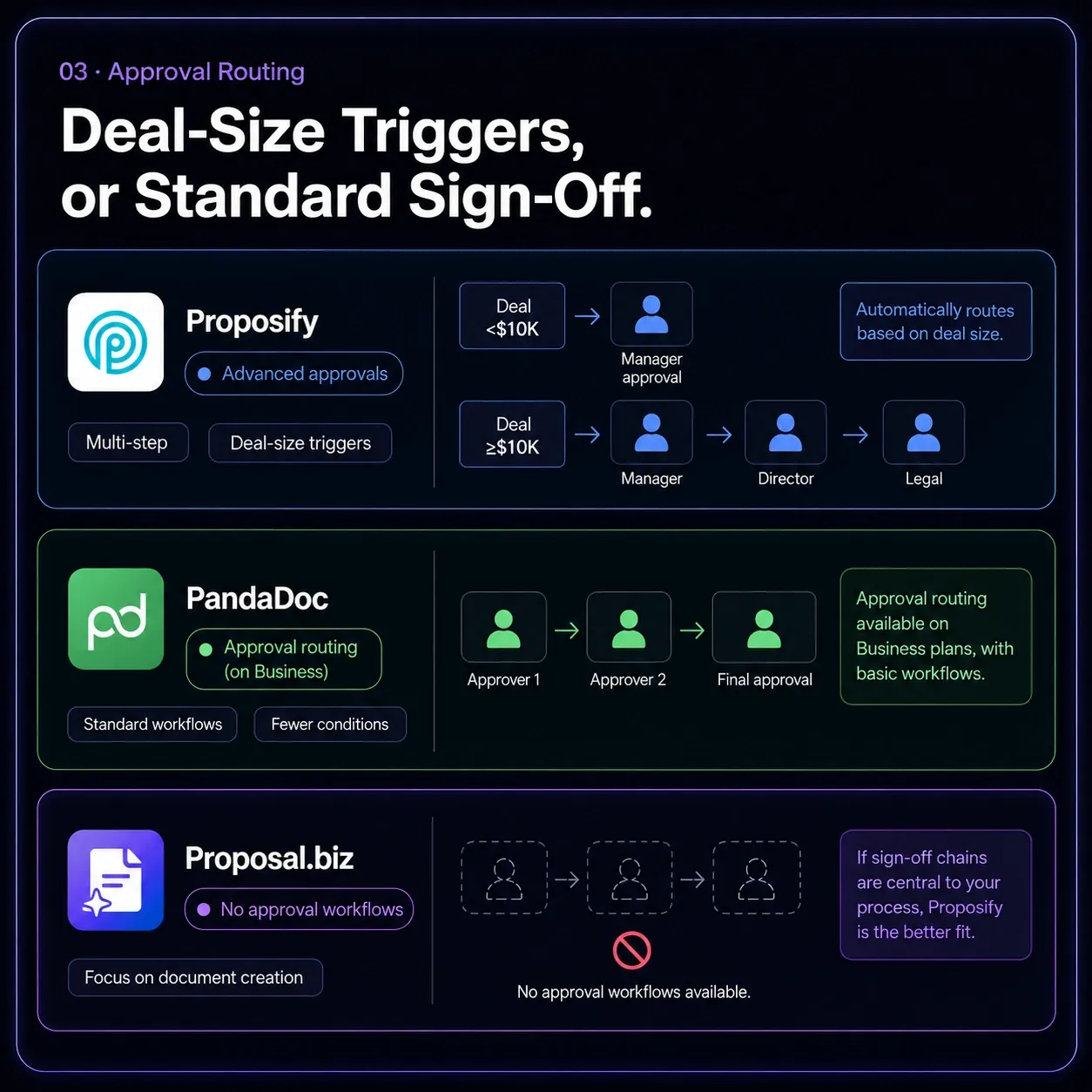 Deal-Size Triggers, or Standard Sign-Off.