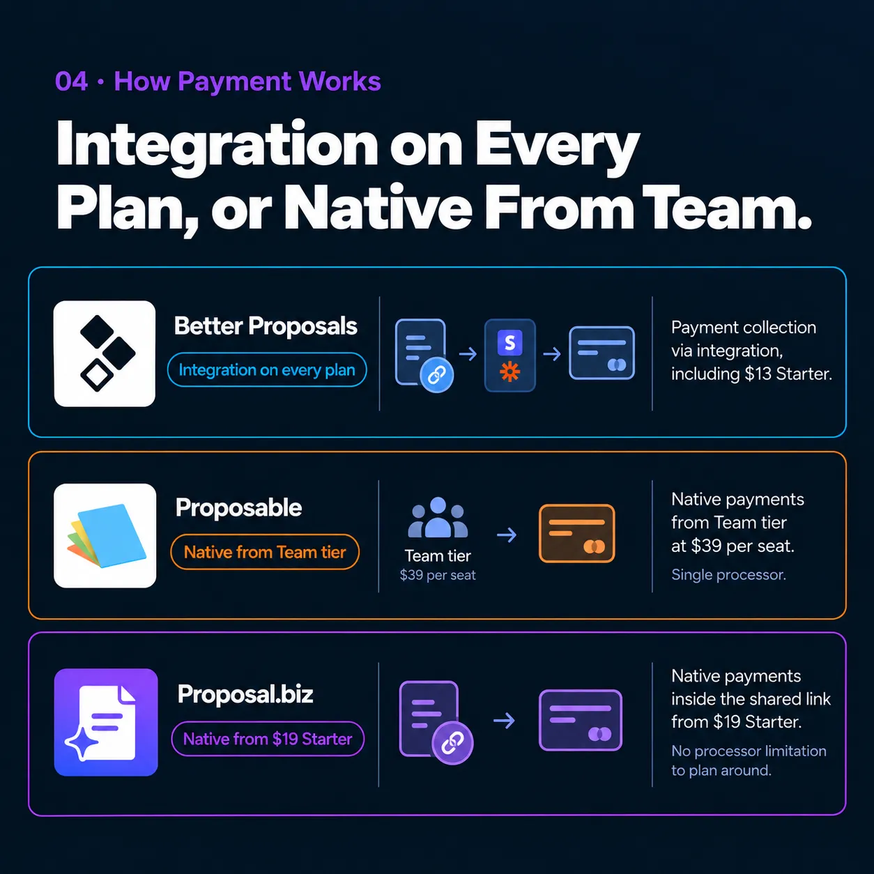 Integration on Every Plan, or Native From Team.