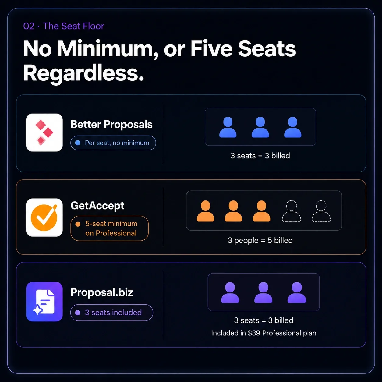 No Minimum, or Five Seats Regardless.